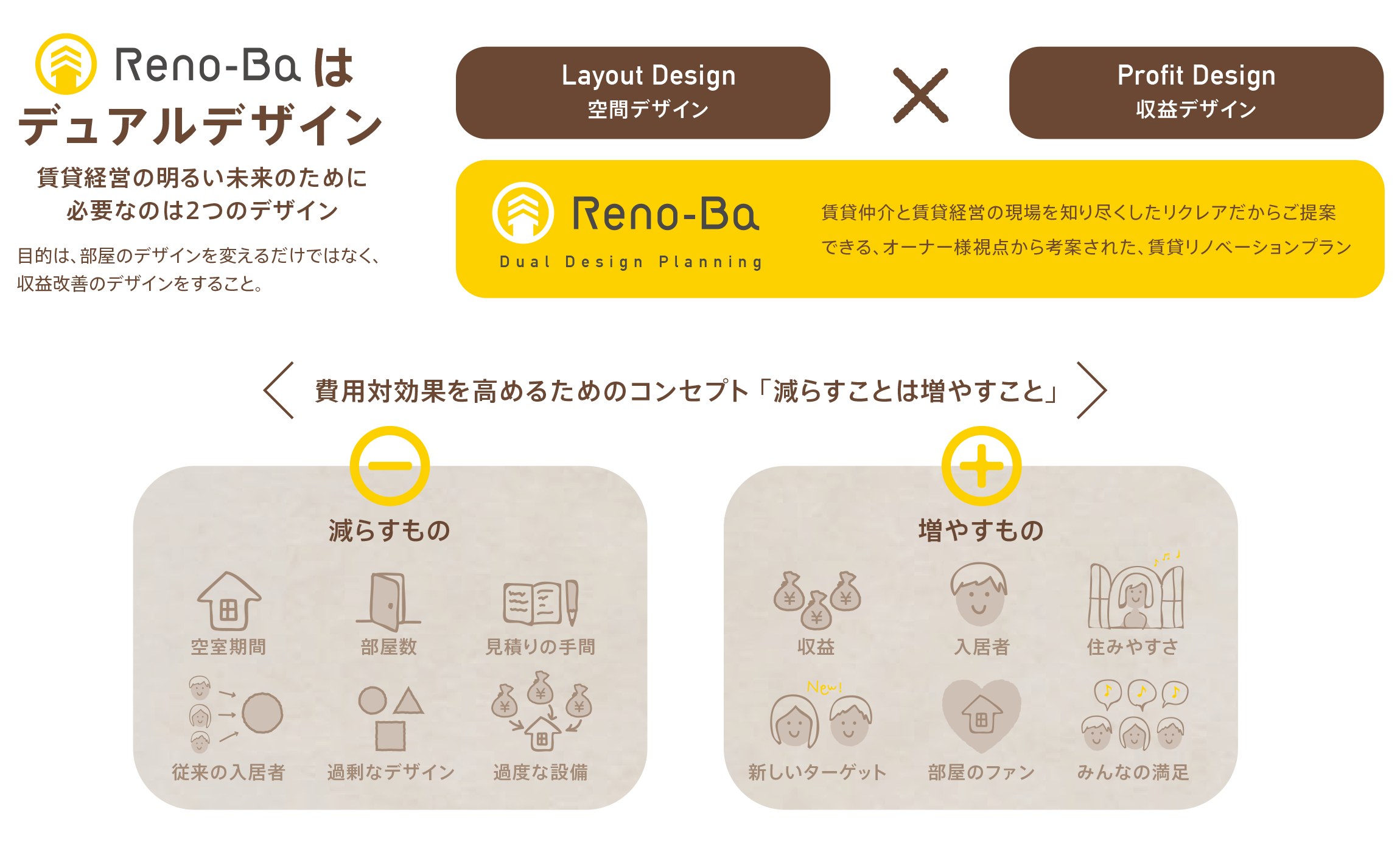 収益デザインを変えるReno-ba 減らすことは増やすこと Reno-baの目指すちょうどいいバランス 定額制の料金でリノベーションを安く！そしてちょうど良いバランスを実現できるのが、リクレア・ライフエージェントが開発した収益改善リノベーションReno-baです。